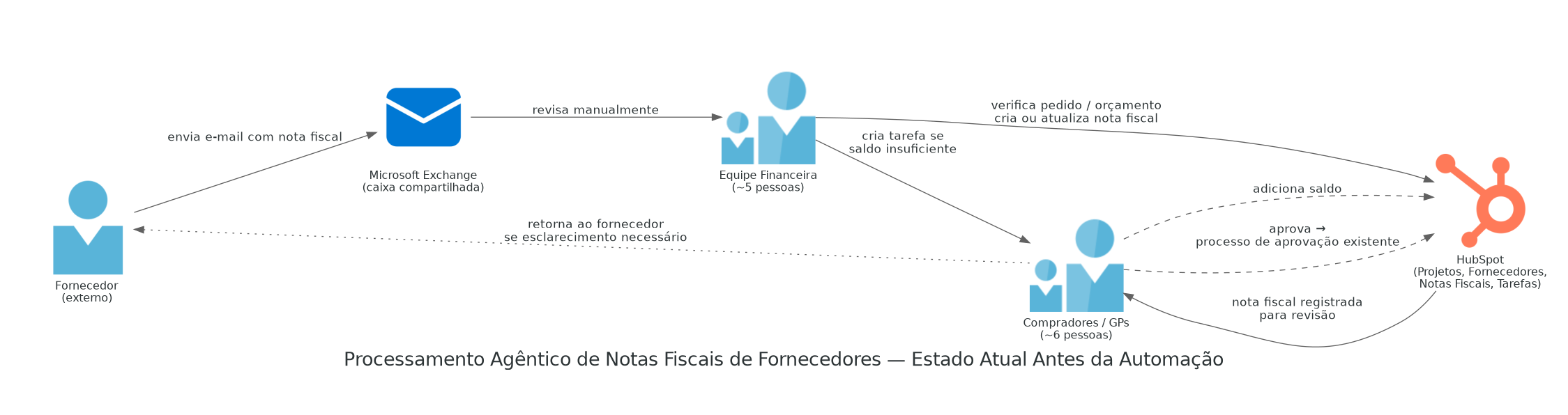 Diagrama do processo manual de notas fiscais antes da automação